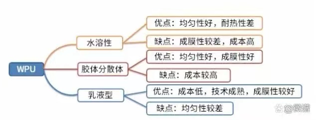 水性聚氨酯的分類與結(jié)構(gòu)--大分子多元醇、多異氰酸酯、親水?dāng)U鏈劑