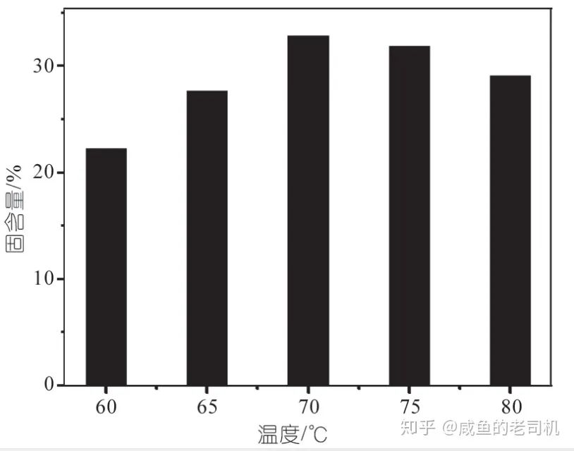 在一定的溫度范圍內(nèi)，在不同的溫度下，水性丙烯酸樹脂固含量和粘度的變化