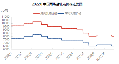 2022年中國丙烯酸乳液行情：預(yù)計(jì)乳液市場(chǎng)維持弱勢(shì)