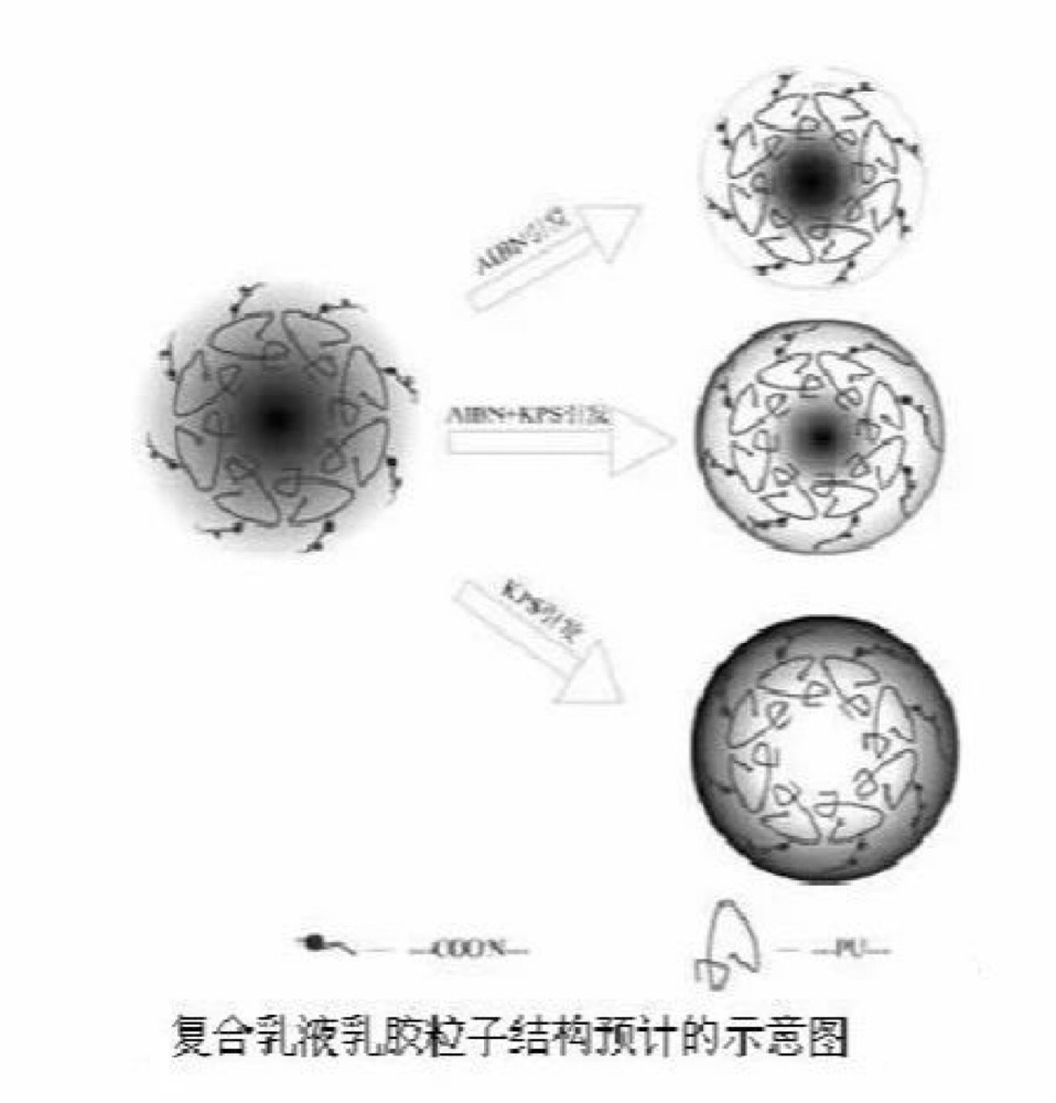 丙烯酸聚氨酯復(fù)合乳液（PUA）的成膜機(jī)理研究